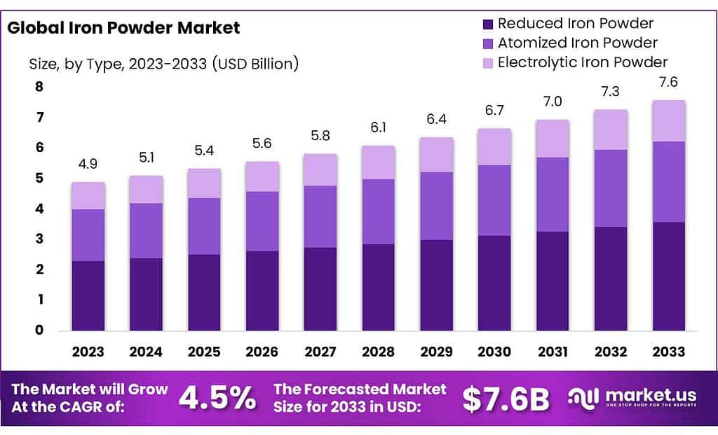 Iron Powder Market