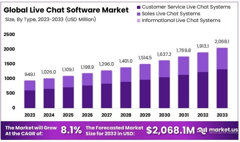 Live Chat Software Market By Size