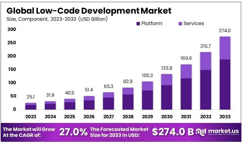 Low-Code Development Market By Size