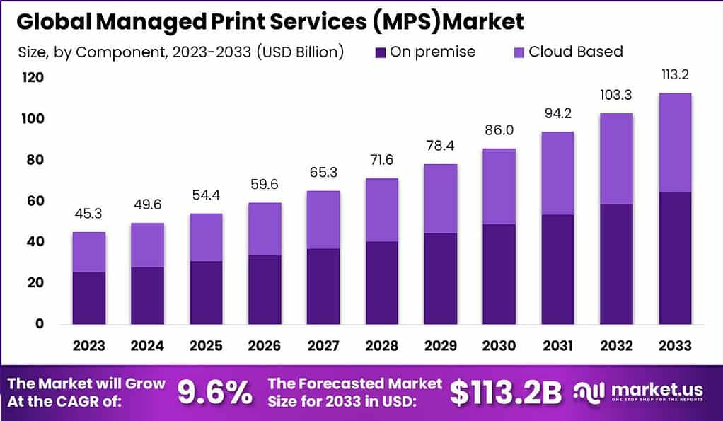 Managed Print Services (MPS) Market