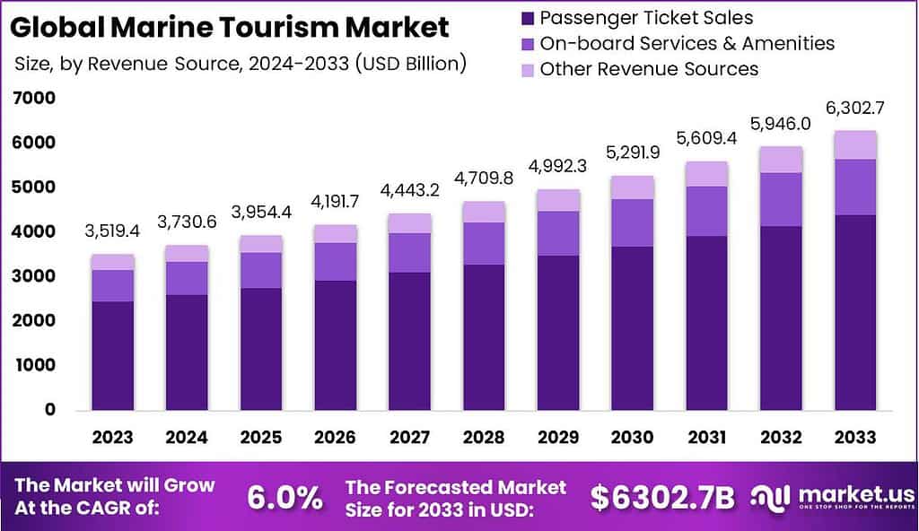 Marine Tourism Market