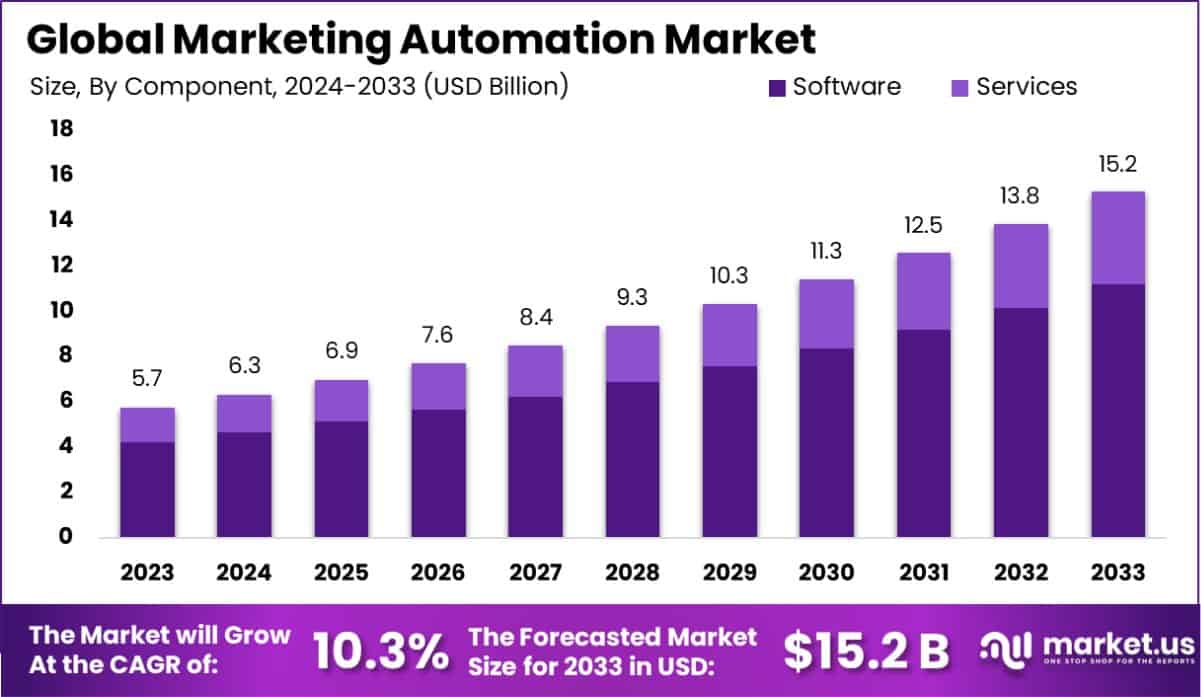 Marketing Automation Market Size