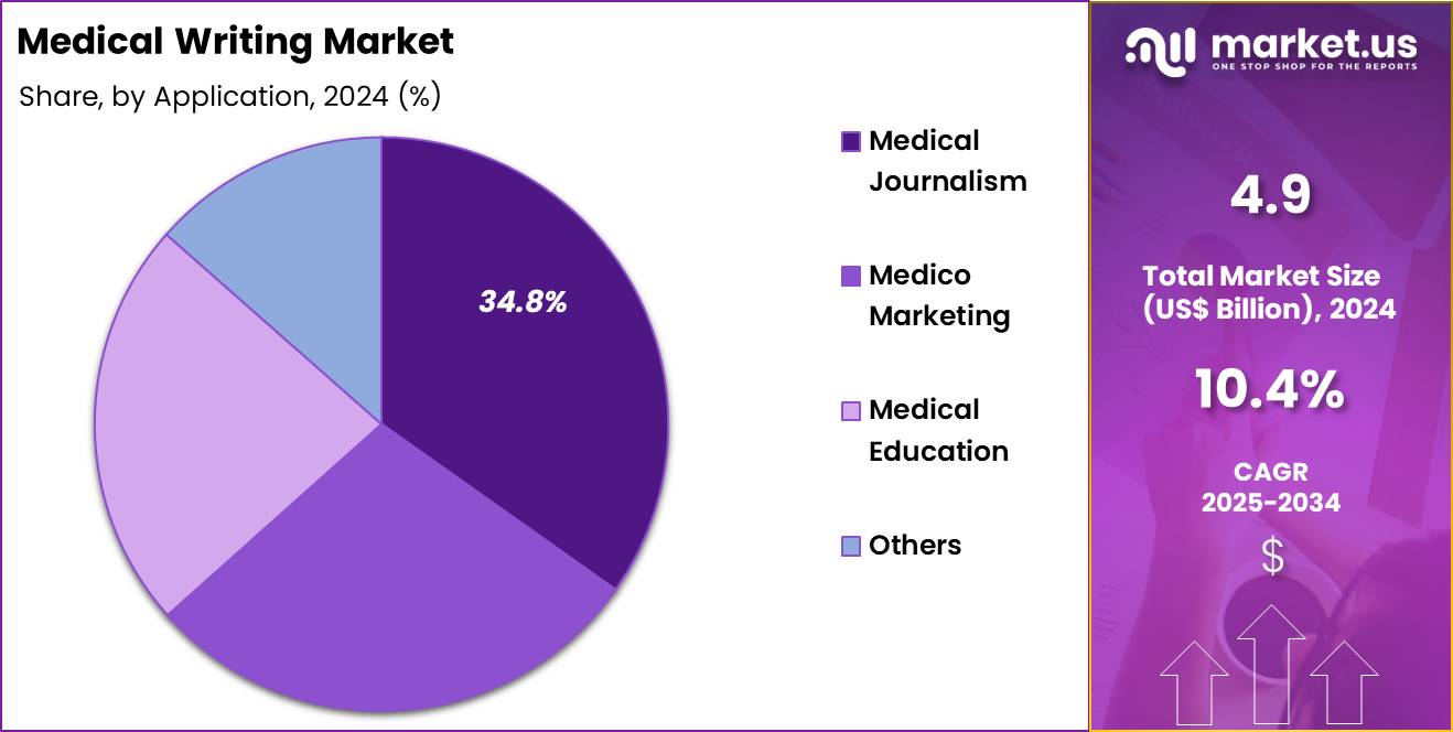 Medical Writing Market Size