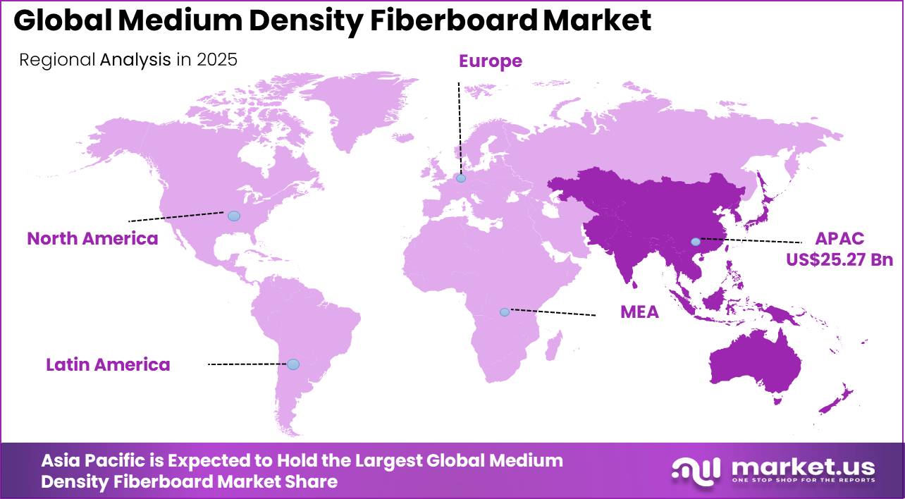 Medium Density Fiberboard Market Regional Revenue Forecast Chart