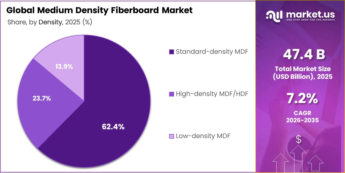Medium Density Fiberboard Market Segment Share Pie Chart