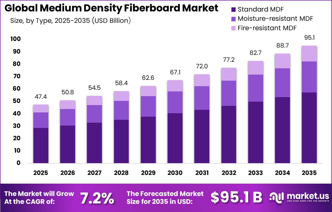 Medium Density Fiberboard Market Size Valuation Chart 2025