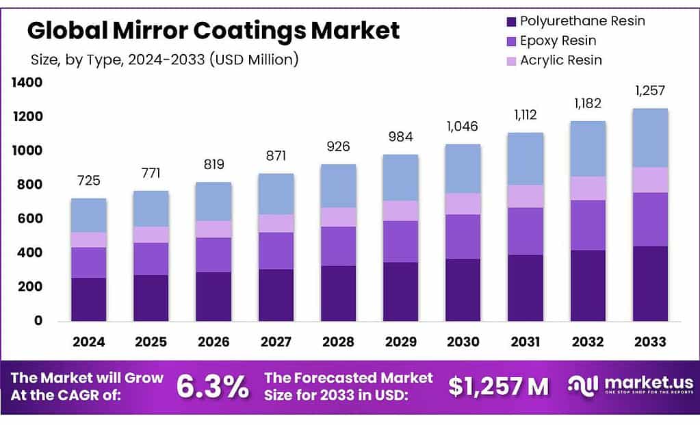 Mirror Coatings Market