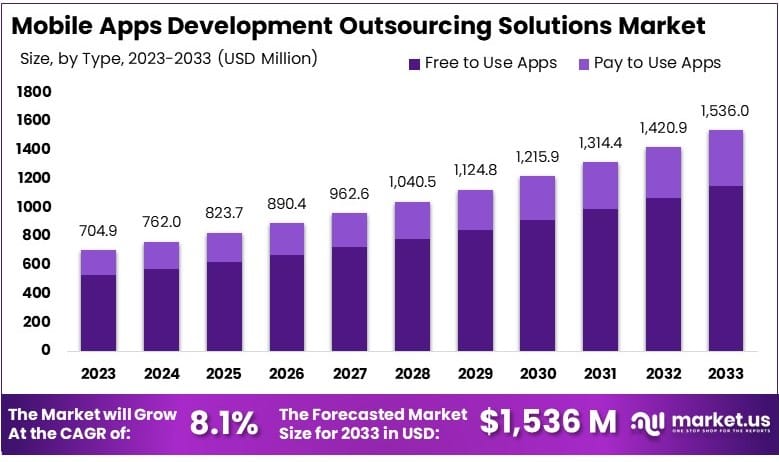 Mobile Apps Development Outsourcing Solutions Market By Size