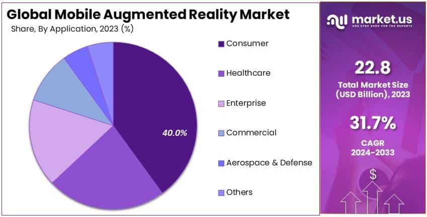 Mobile Augmented Reality Market By Share
