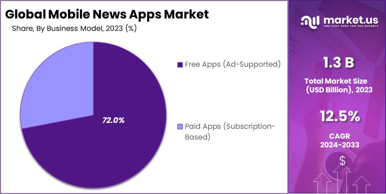 Mobile News Apps Market Share