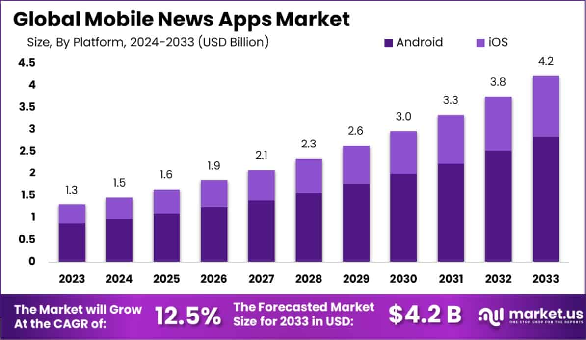 Mobile News Apps Market Size