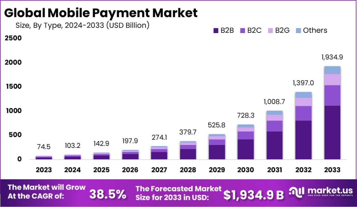 Mobile Payment Market Size