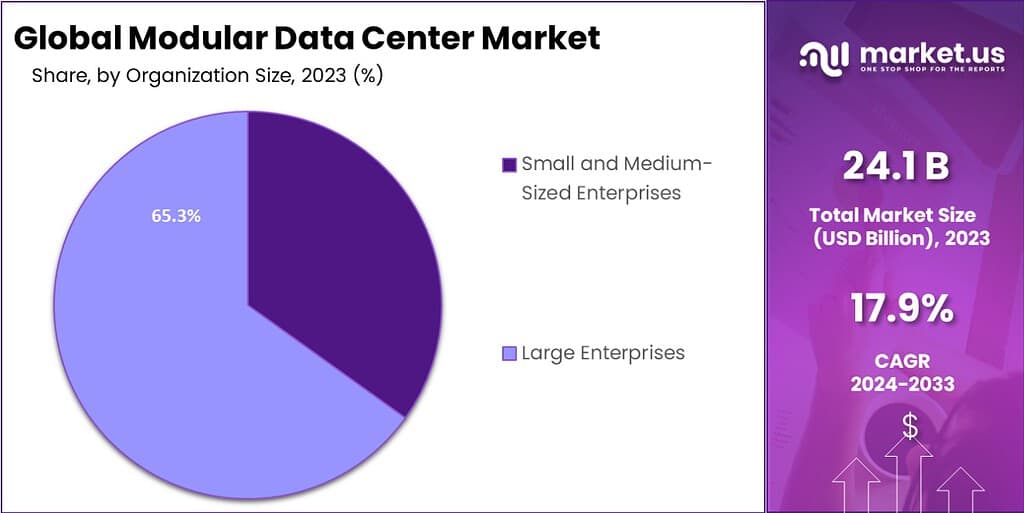 Modular Data Center Market Size, Share, Growth | CAGR of 17.9%