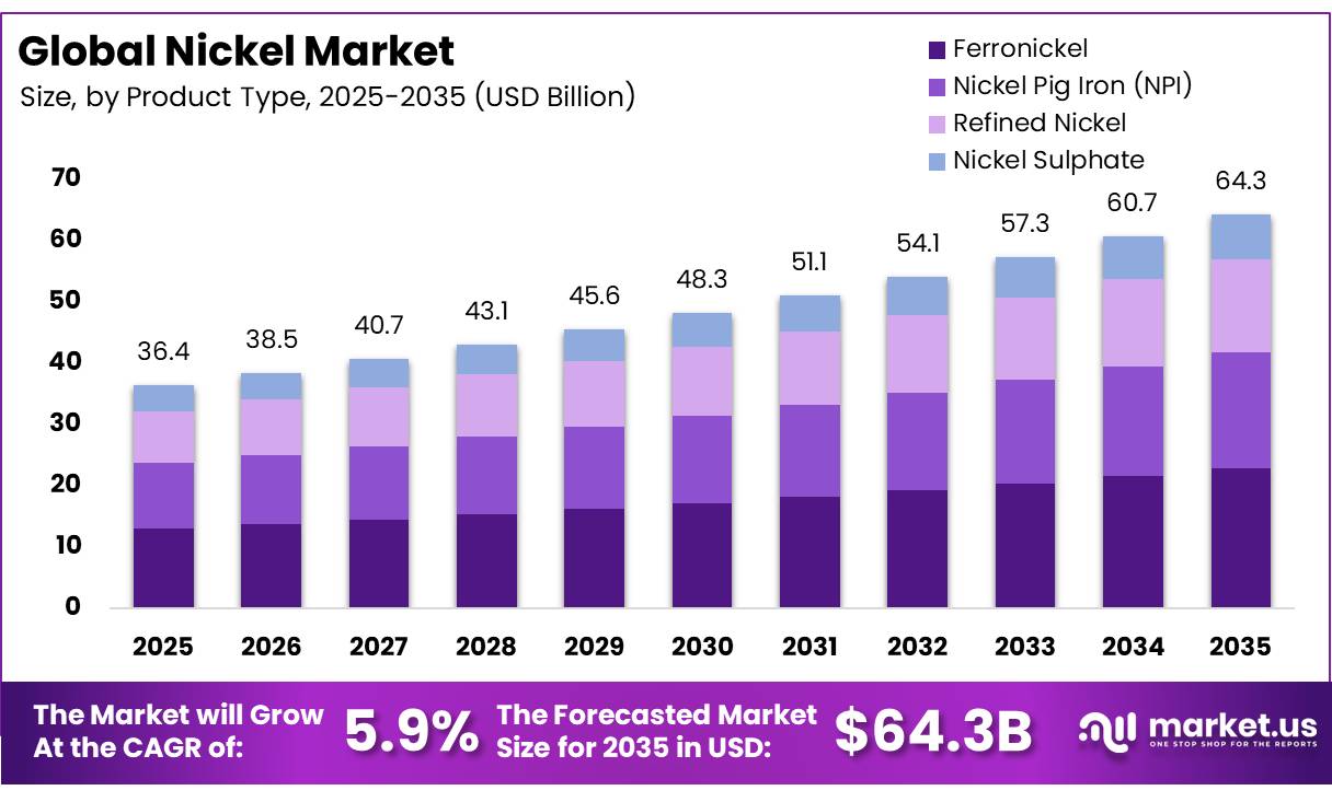 Nickel Market