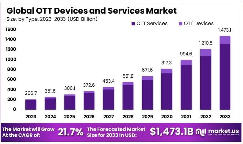 OTT Devices and Services Market By Size