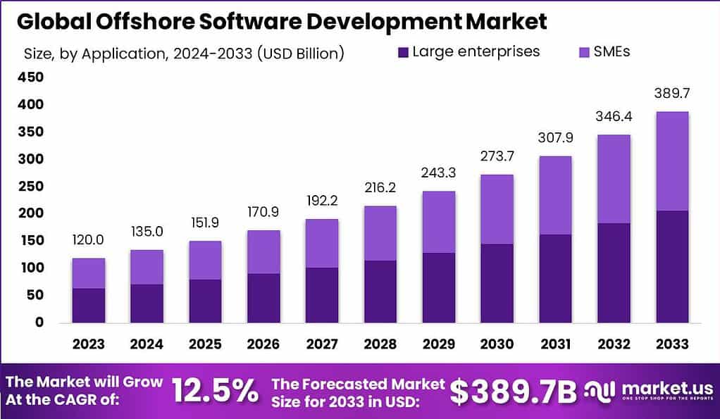 Offshore Software Development Market