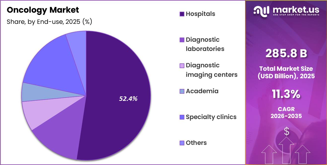 Oncology Market Share