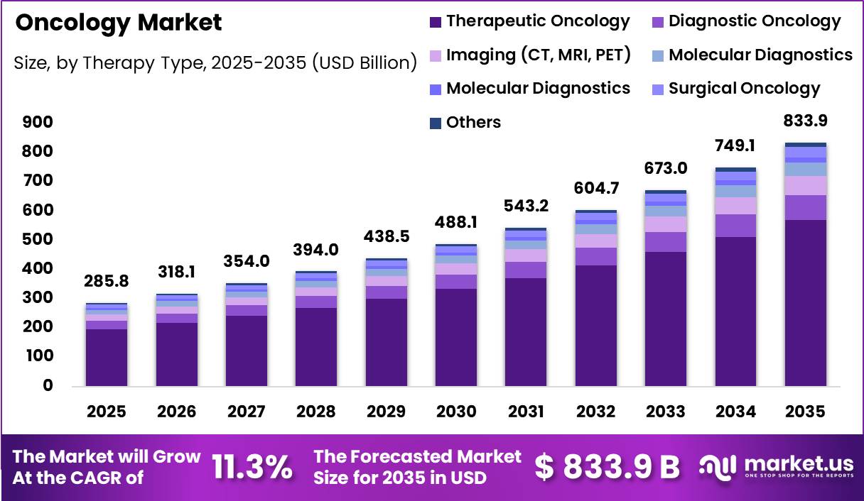 Oncology Market Size