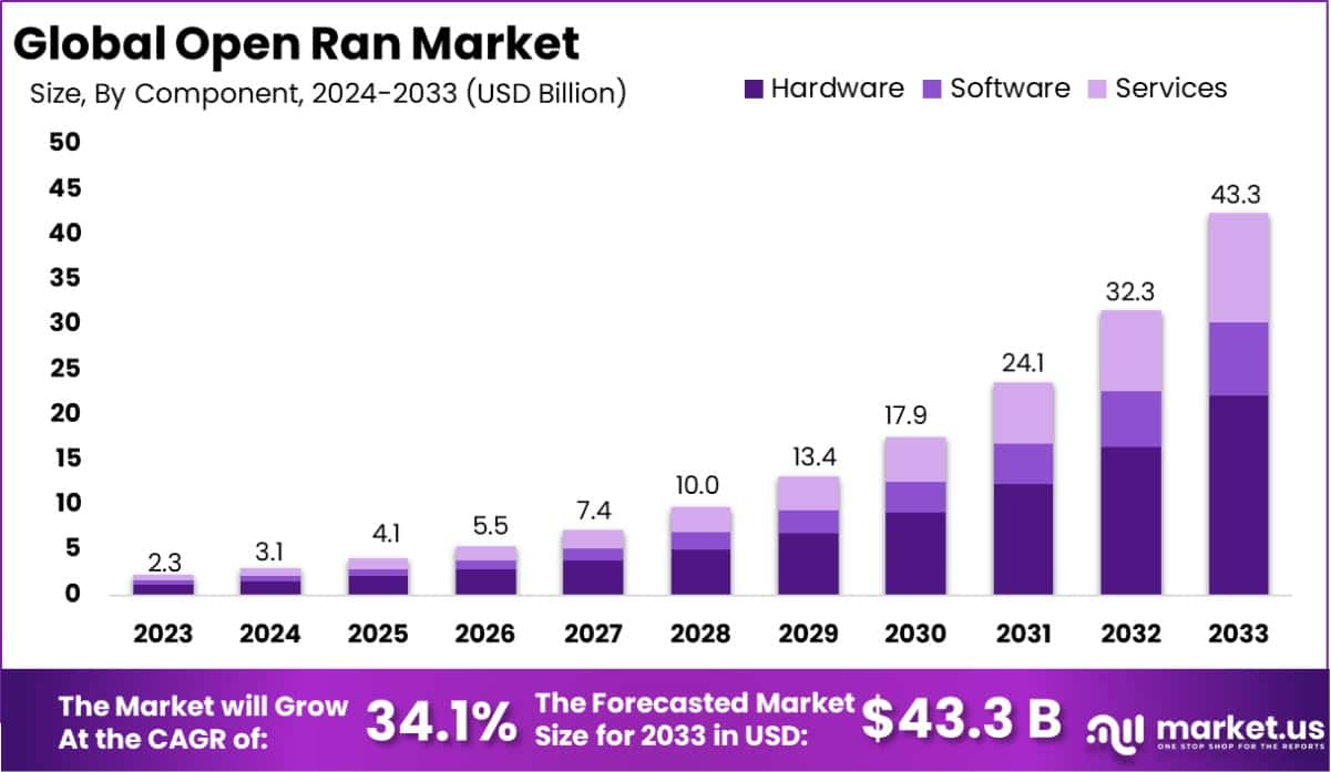 Open Ran Market Size