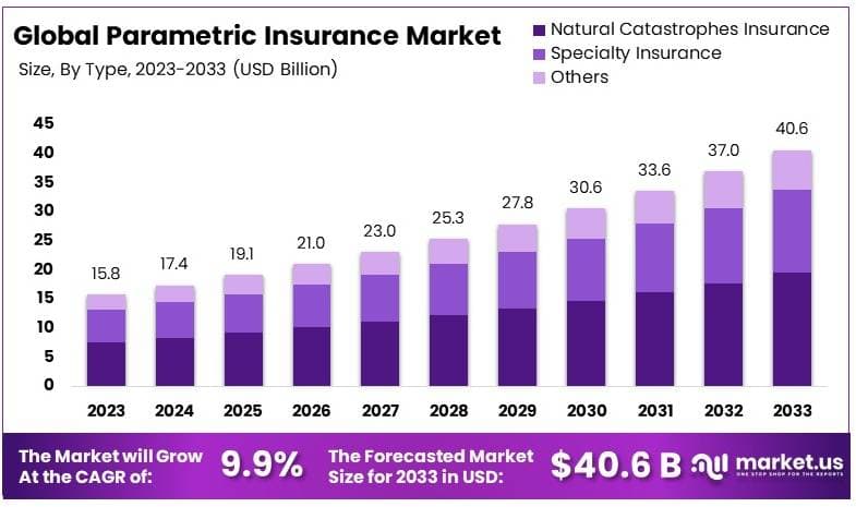 Parametric Insurance Market By Size