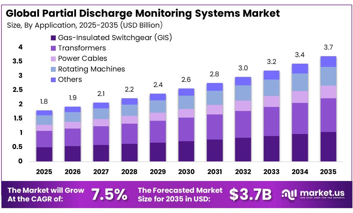 Partial Discharge Monitoring Systems Market