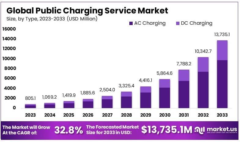 Public Charging Service Market By Size