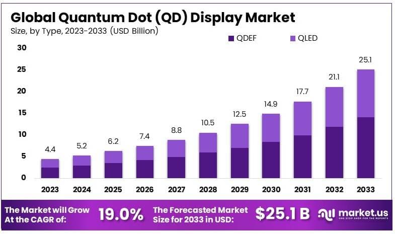 Quantum Dot (QD) Display Market By Size