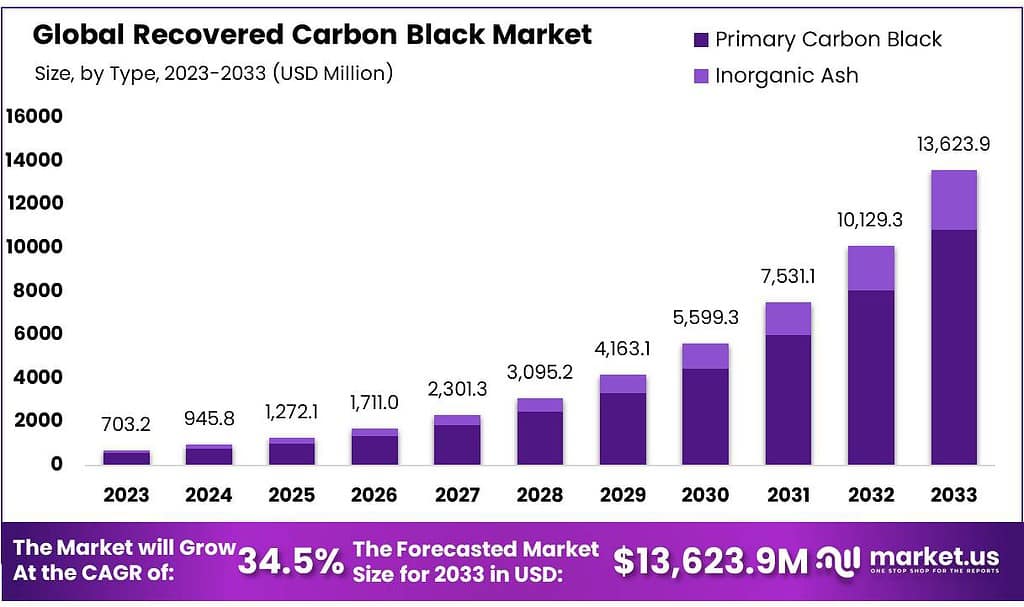 Recovered Carbon Black Market