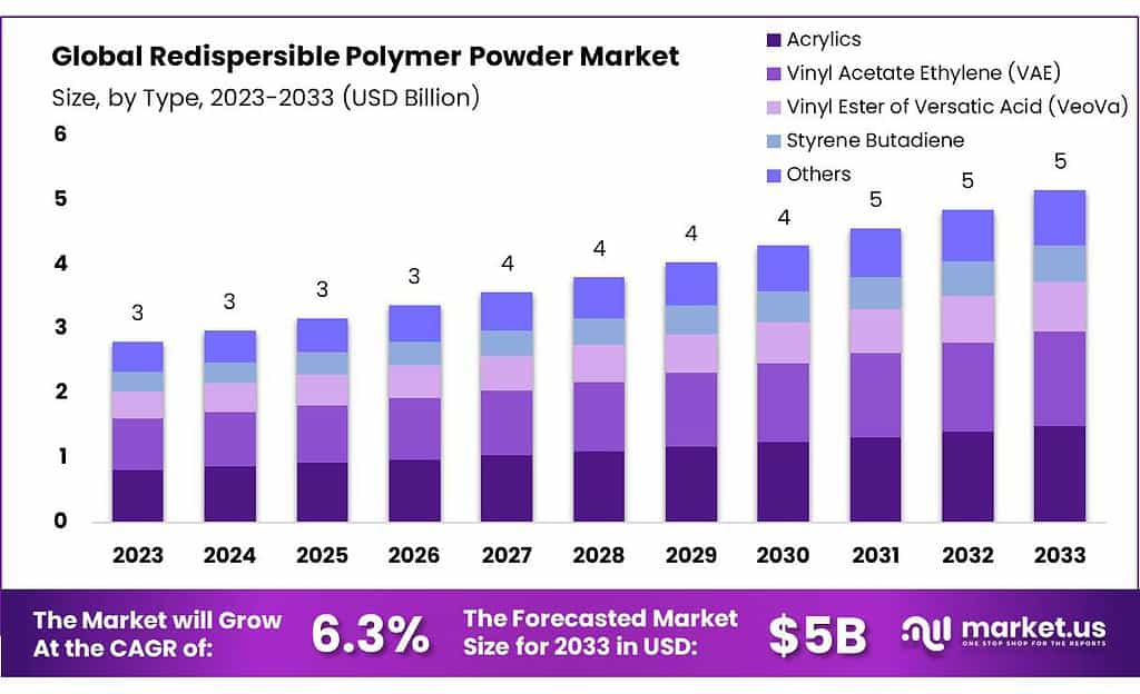 Redispersible Polymer Powder Market