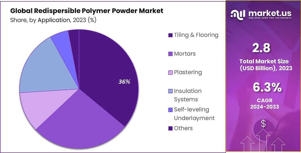 Redispersible Polymer Powder Market Share