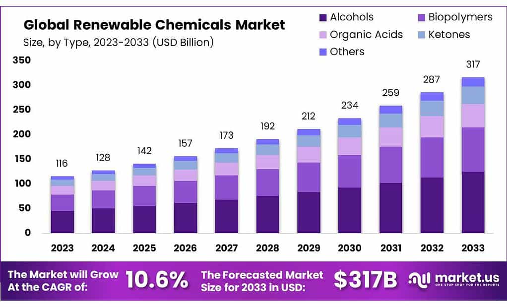 Renewable Chemicals Market