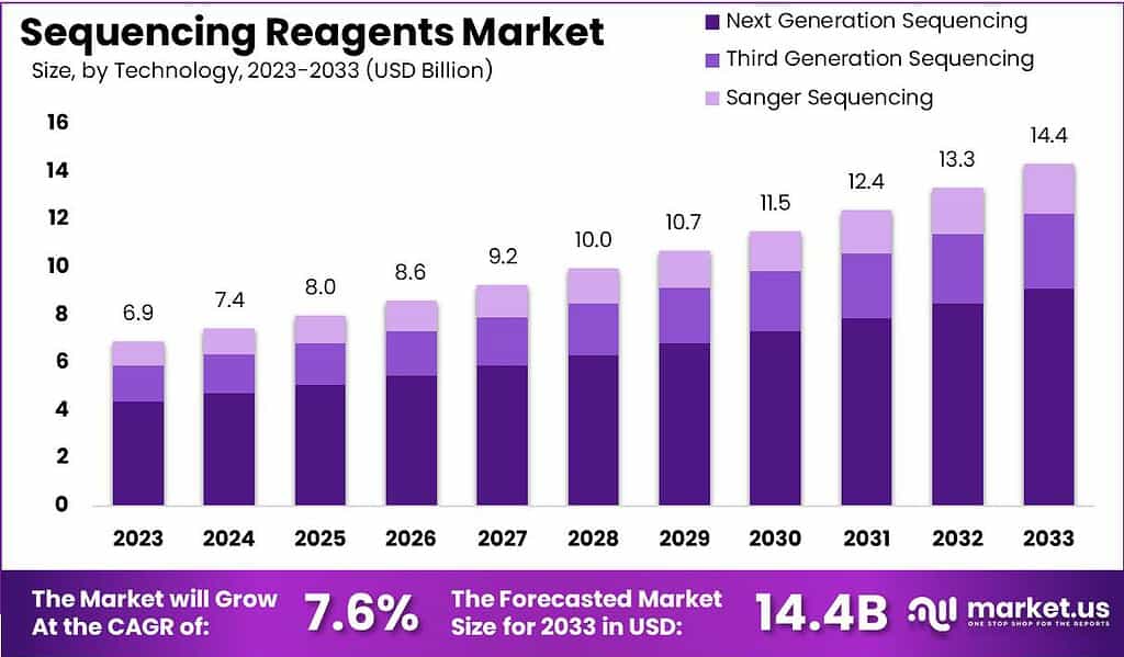 Sequencing Reagents Market Size | CAGR Of 14.4%