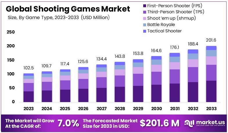 Shooting Games Market By Size