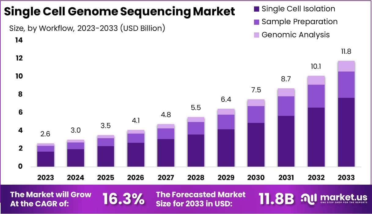 Single Cell Genome Sequencing Market Size