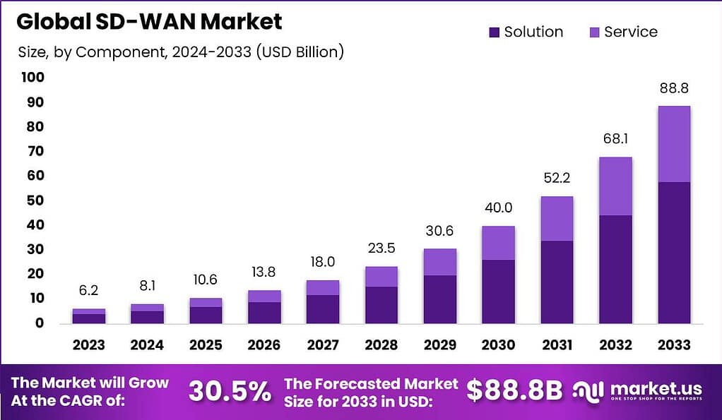 Software-Defined Wide Area Network (SD-WAN) Market