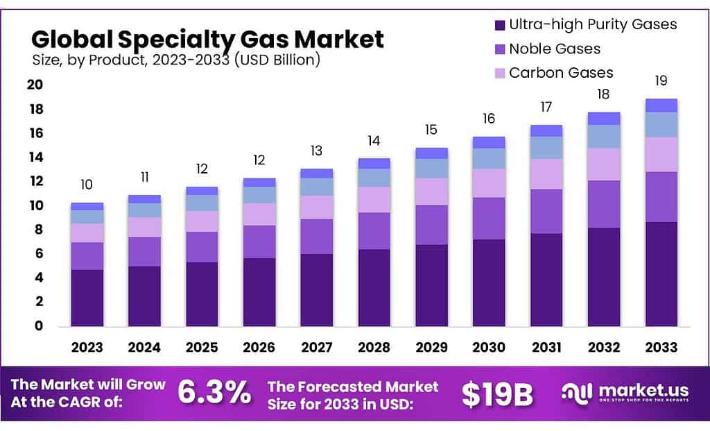 Specialty Gas Market