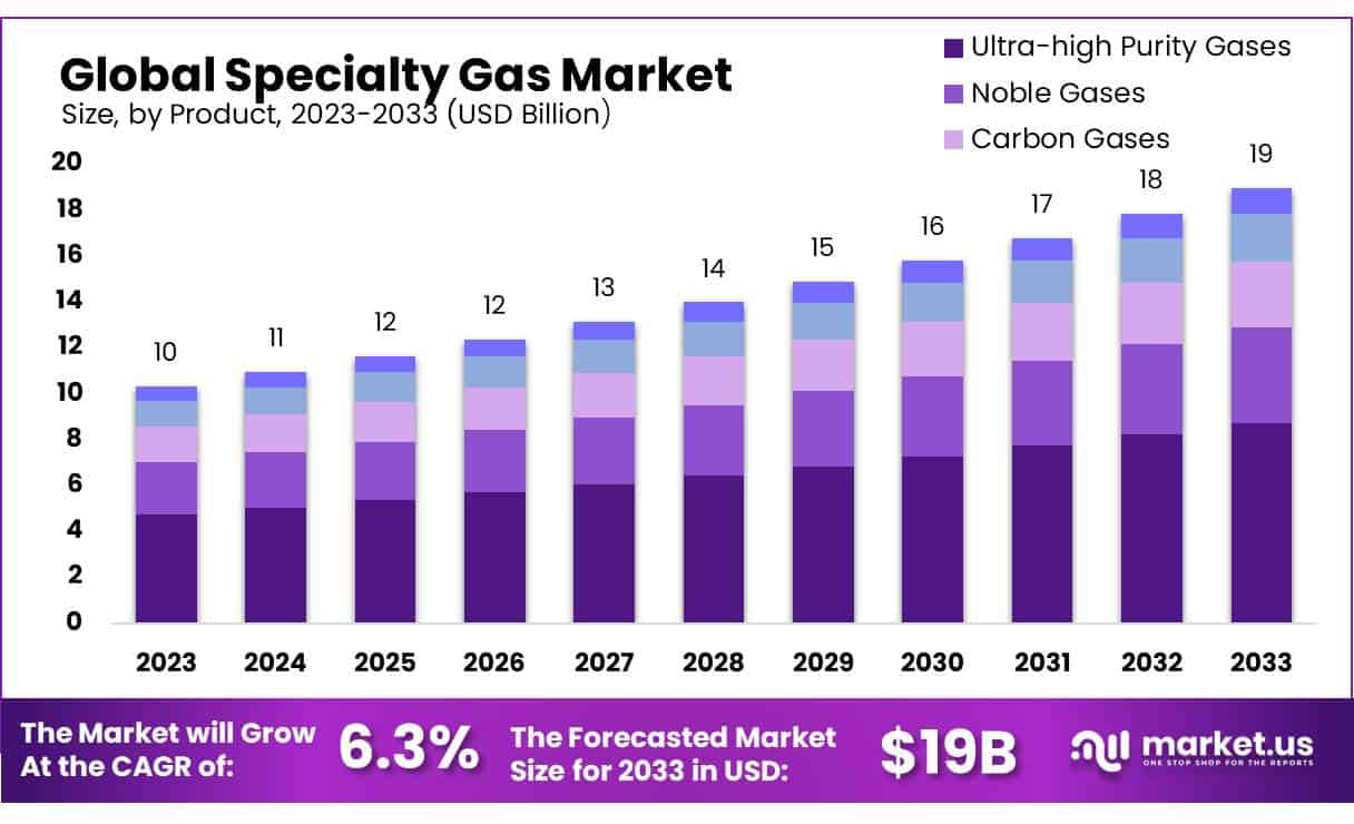 Specialty Gas Market Size, Share | CAGR of 6.3%