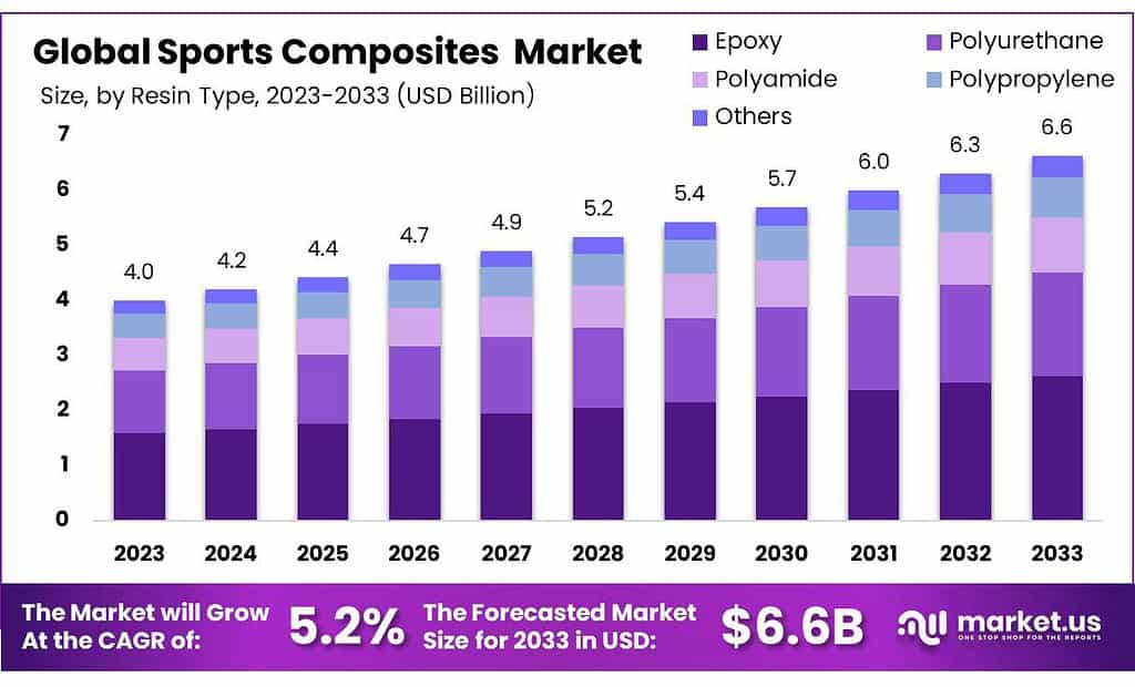 Sports Composites Market