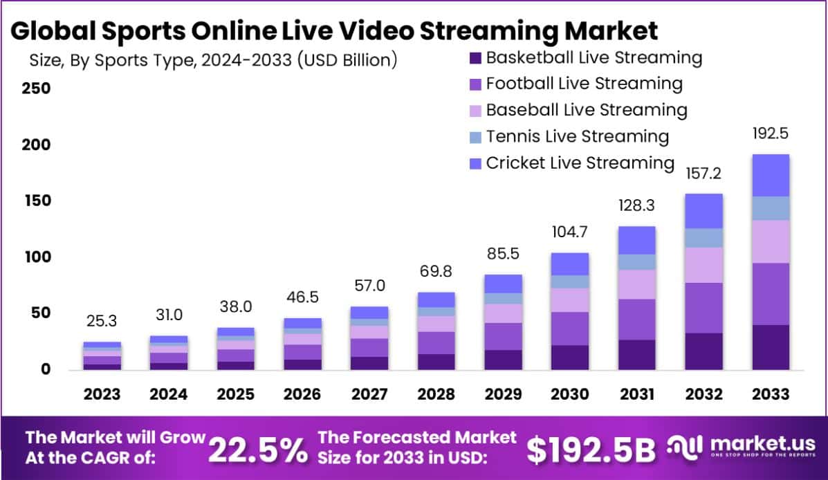 Sports Online Live Video Streaming Market Size