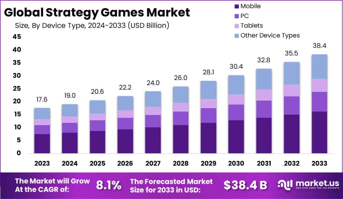 Strategy Games Market Size