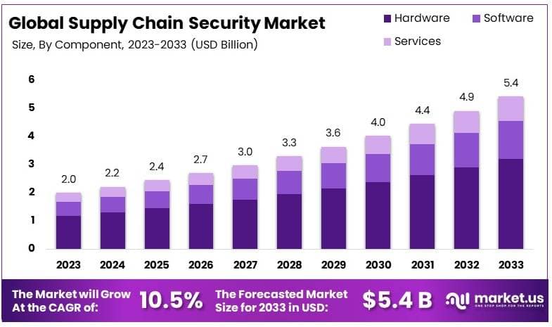 Supply Chain Security Market By Size