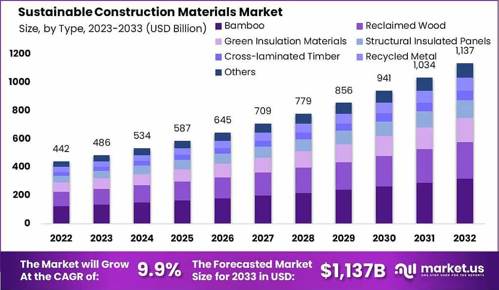 Sustainable Construction Materials Market Size