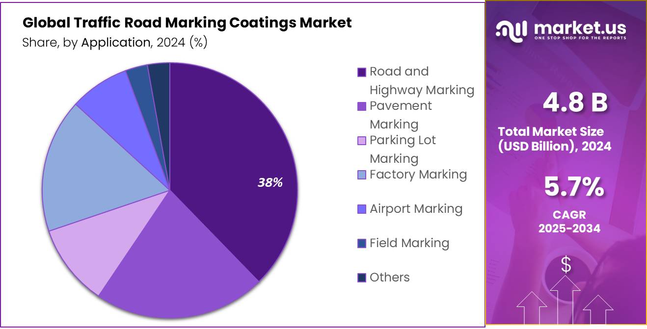 Traffic Road Marking Coatings Market Share