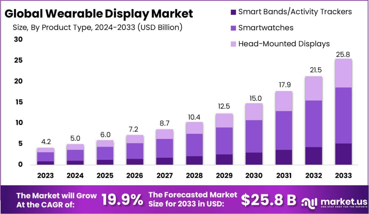 Wearable Display Market Size