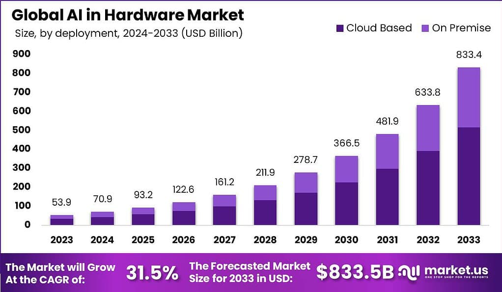 AI in Hardware Market