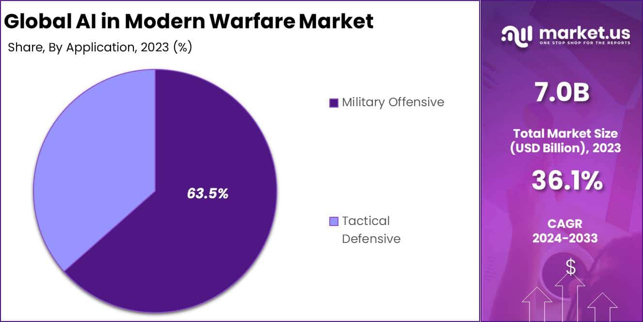 AI in Modern Warfare Market Size | CAGR of 36.1%