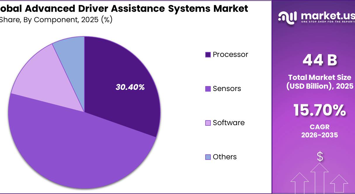 Advanced Driver Assistance Systems Market Segment Contribution Analysis Graph