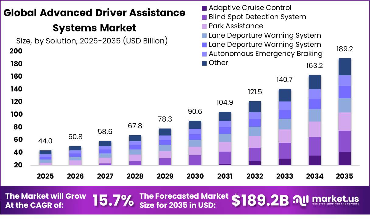 Advanced Driver Assistance Systems Market Size Growth Rate Bar Graph