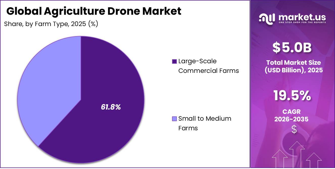 Agriculture Drone Market Segment Share Pie Chart