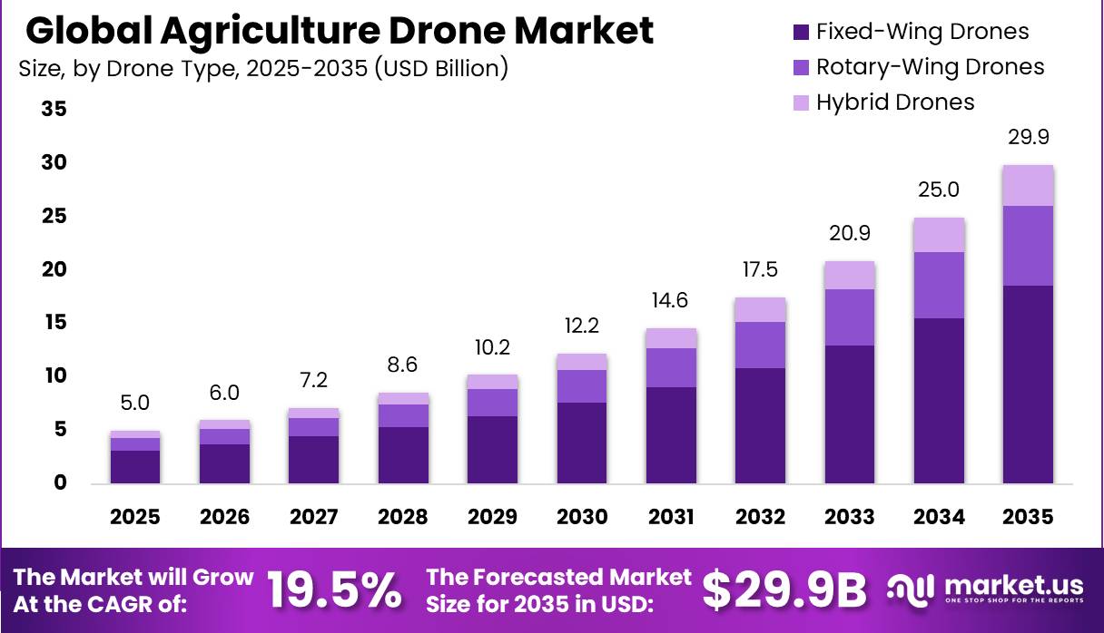 Agriculture Drone Market Size Valuation Chart 2025